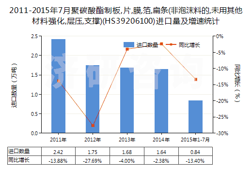 2011-2015年7月聚碳酸酯制板,片,膜,箔,扁條(非泡沫料的,未用其他材料強化,層壓,支撐)(HS39206100)進口量及增速統(tǒng)計